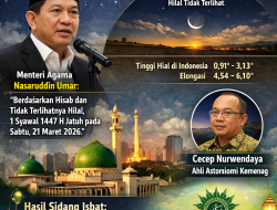 Pemerintah Tetapkan Idul Fitri 1447 H Jatuh pada 21 Maret 2026, Ini Dasarnya