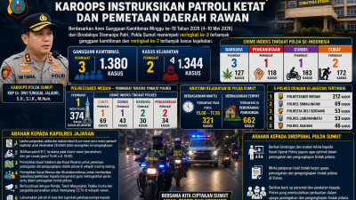 Polda Sumut Darurat Kejahatan, Karoops Instruksikan Patroli Ketat dan Pemetaan Daerah Rawan