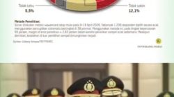 Survei Litbang Kompas: Optimisme Publik terhadap Polri Tembus 82,4 Persen
