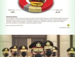 Survei Litbang Kompas: Optimisme Publik terhadap Polri Tembus 82,4 Persen