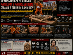 Terungkap! Polisi Rekonstruksi Dugaan Penyiksaan Sadis Selama 3 Tahun di Bandung