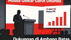 13 dari 42 Ketua PK Hadir, Ambisi Syakur Amin Pimpin Golkar Garut di Ambang Batas